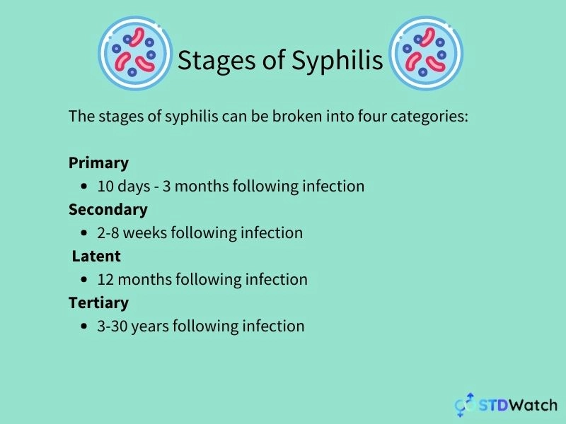 Syphilis - Everything You Need To Know | STDWatch.com